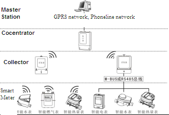 Smart avanzó el colector de datos medidor de la infraestructura para el sistema remoto de la lectura de contador