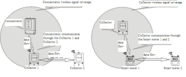 Smart avanzó el colector de datos medidor de la infraestructura para el sistema remoto de la lectura de contador