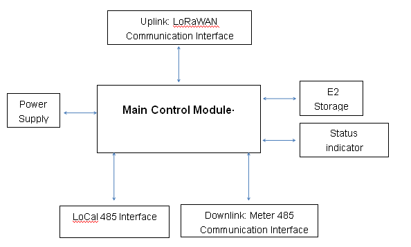 Interfaz dual 485 del aislamiento de la comunicación al colector de LoRaWAN para el AMI